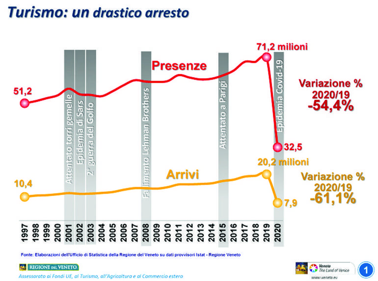 Turismo in Veneto, nel 2020 il numero di imprese cala per la prima volta dal 2000