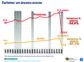 Turismo in Veneto, nel 2020 il numero di imprese cala per la prima volta dal 2000